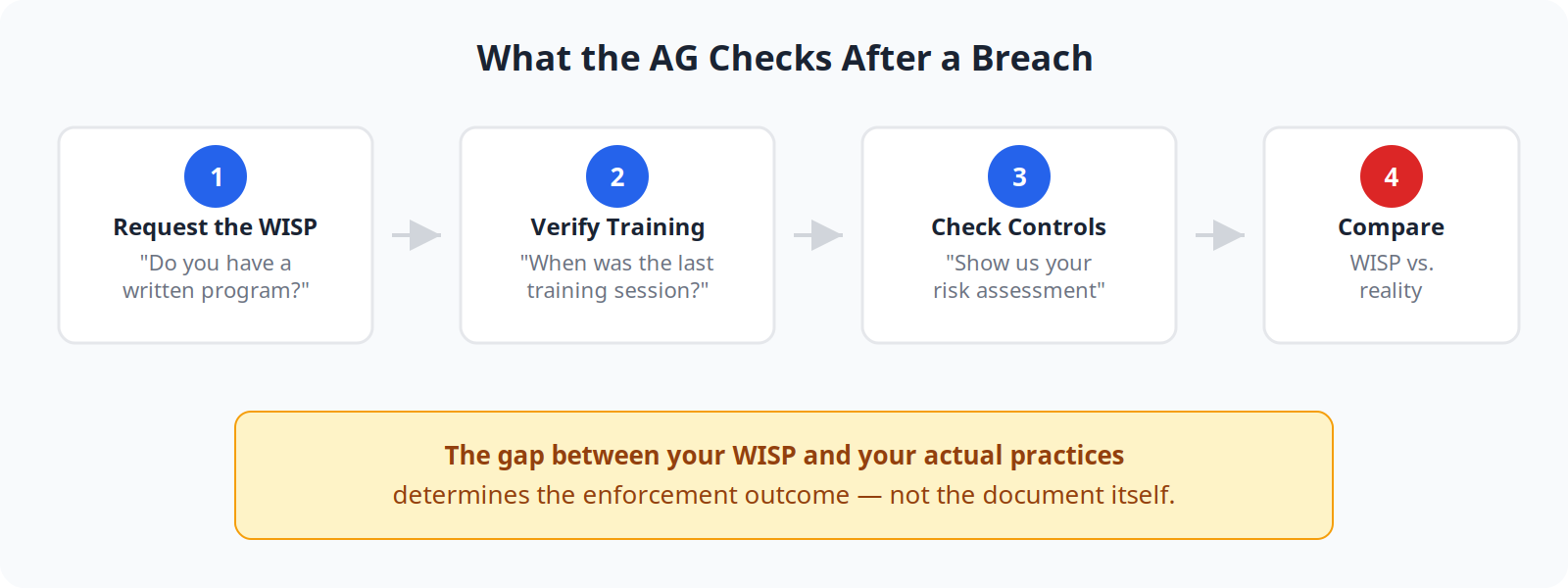 Infographic showing the 4 steps of an AG investigation after a data breach: 1. Request the WISP, 2. Verify Training, 3. Check Controls, 4. Compare WISP vs. reality. The gap between your WISP and your actual practices determines the enforcement outcome.