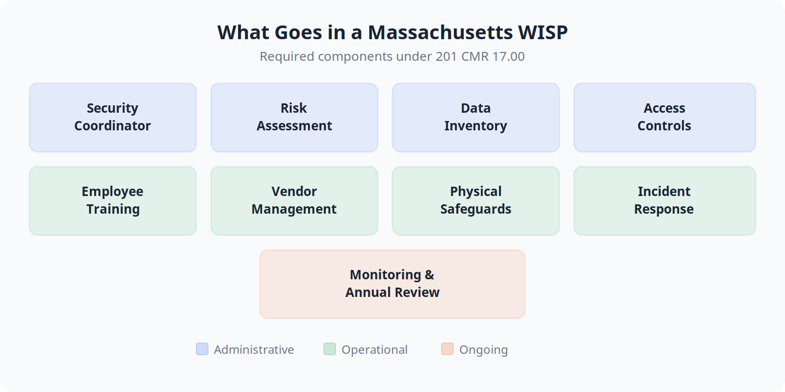 Diagram showing the 9 required components of a Massachusetts WISP under 201 CMR 17.00: Security Coordinator, Risk Assessment, Data Inventory, Access Controls, Employee Training, Vendor Management, Physical Safeguards, Incident Response, and Monitoring and Annual Review