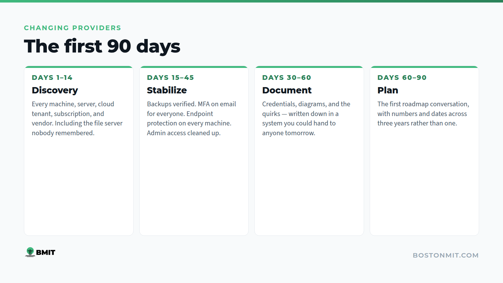 The four stages of a 90-day managed IT onboarding: discovery, stabilize, document, plan