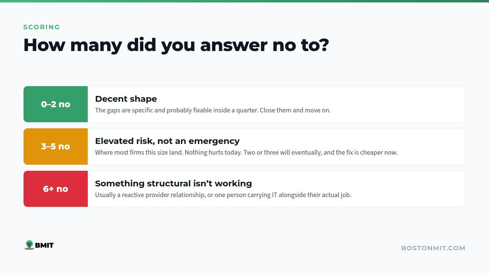 IT health check scoring bands: 0–2 no answers, 3–5 no answers, 6+ no answers