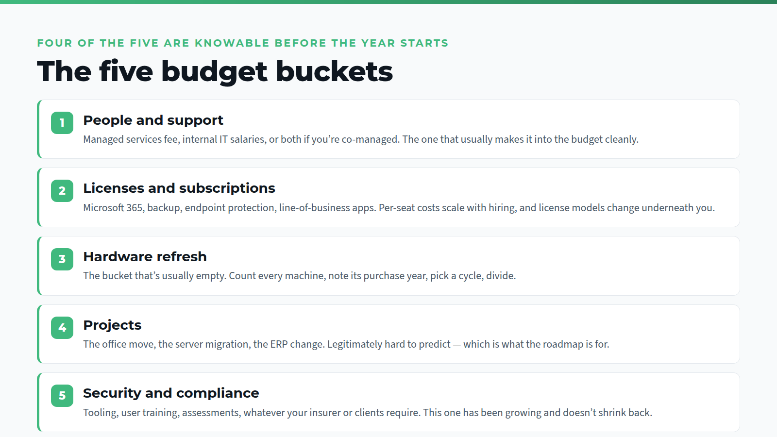 The five IT budget buckets: people and support, licenses, hardware refresh, projects, security and compliance